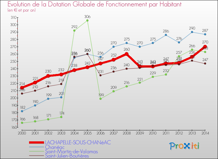 Evolution et montant de la dotation globale de fonctionnement par Habitant pour LACHAPELLE-SOUS-CHANéAC et les communes proches de 2000 à 2014. Comparaison des dotations globales de fonctionnement par habitant pour LACHAPELLE-SOUS-CHANéAC et les communes voisines de 2000 à 2014.