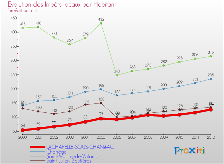 Evolution et montant des impôts locaux par Habitant pour LACHAPELLE-SOUS-CHANéAC et les communes proches Comparaison des impôts locaux par habitant pour LACHAPELLE-SOUS-CHANéAC et les communes voisines