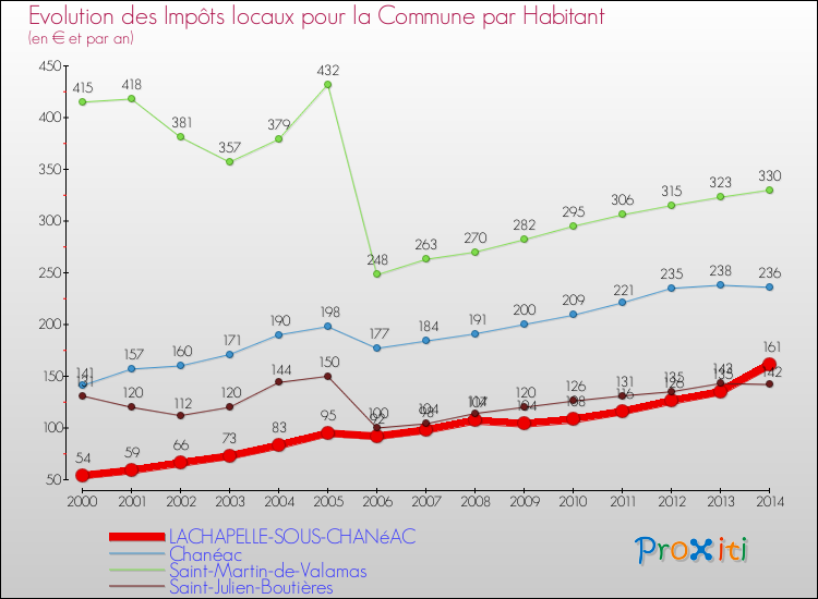 Evolution et montant des impôts locaux par Habitant pour LACHAPELLE-SOUS-CHANéAC et les communes proches de 2000 à 2014 Comparaison des impôts locaux par habitant pour LACHAPELLE-SOUS-CHANéAC et les communes voisines de 2000 à 2014