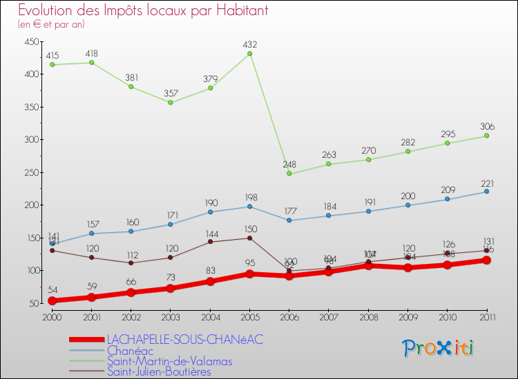 Evolution et montant des impôts locaux par Habitant pour LACHAPELLE-SOUS-CHANéAC et les communes proches Comparaison des impôts locaux par habitant pour LACHAPELLE-SOUS-CHANéAC et les communes voisines