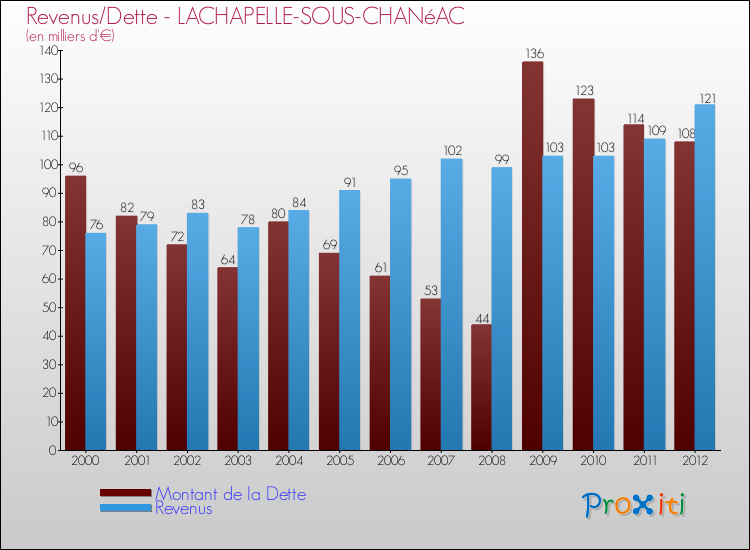 Evolution comparée de la dette et des revenus pour la commune de LACHAPELLE-SOUS-CHANéAC de 2000 à 2012 Comparaison de la dette et des revenus pour LACHAPELLE-SOUS-CHANéAC de 2000 à 2012