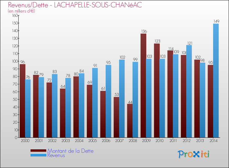 Evolution comparée de la dette et des revenus pour la commune de LACHAPELLE-SOUS-CHANéAC de 2000 à 2014 Comparaison de la dette et des revenus pour LACHAPELLE-SOUS-CHANéAC de 2000 à 2014