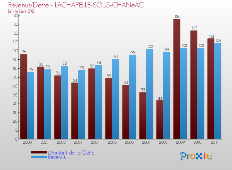 Evolution comparée de la dette et des revenus pour la commune de LACHAPELLE-SOUS-CHANéAC de 2000 à 2011 Comparaison de la dette et des revenus pour LACHAPELLE-SOUS-CHANéAC de 2000 à 2011