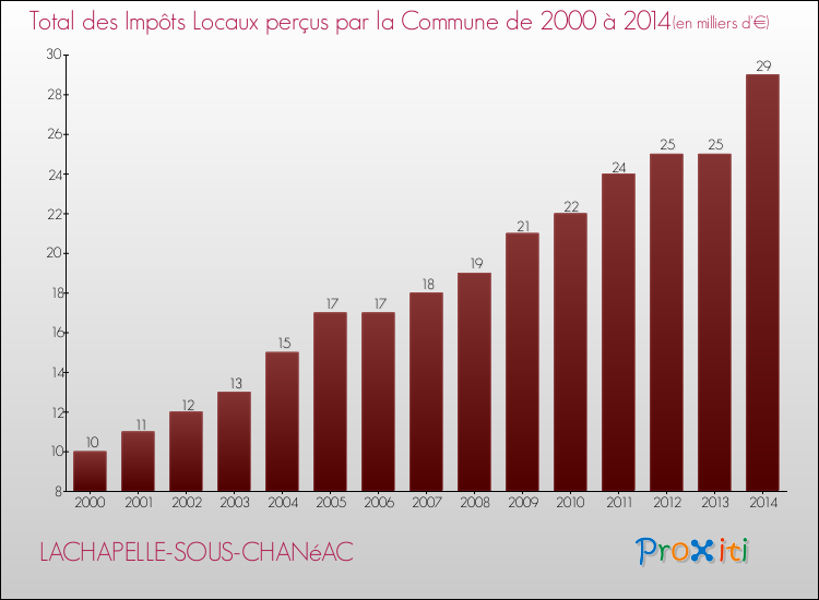 Evolution des Impôts Locaux pour la commune de LACHAPELLE-SOUS-CHANéAC de 2000 à 2014 Evolution des Impôts Locaux pour LACHAPELLE-SOUS-CHANéAC de 2000 à 2014
