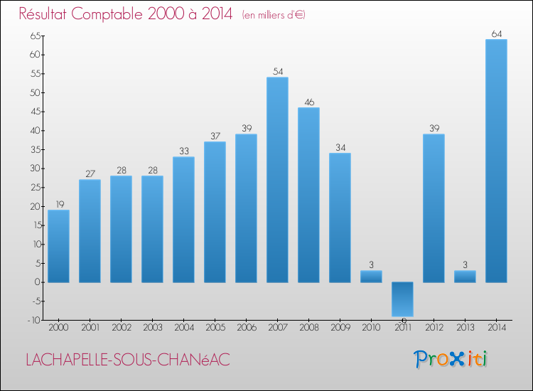 Evolution du résultat comptable pour la commune de LACHAPELLE-SOUS-CHANéAC de 2000 à 2014 Evolution du résultat comptable pour LACHAPELLE-SOUS-CHANéAC de 2000 à 2014