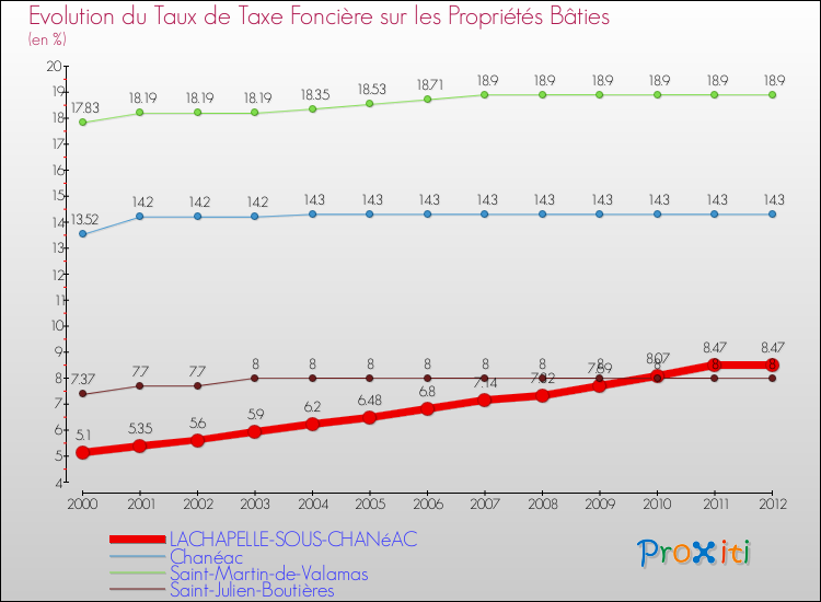 Evolution du taux de la taxe foncière sur le bati pour LACHAPELLE-SOUS-CHANéAC et les communes proches de 2000 à 2012 Comparaison des taux de taxe foncière sur le bati pour LACHAPELLE-SOUS-CHANéAC et les communes voisines de 2000 à 2012