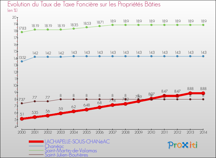 Evolution du taux de la taxe foncière sur le bati pour LACHAPELLE-SOUS-CHANéAC et les communes proches de 2000 à 2014 Comparaison des taux de taxe foncière sur le bati pour LACHAPELLE-SOUS-CHANéAC et les communes voisines de 2000 à 2014