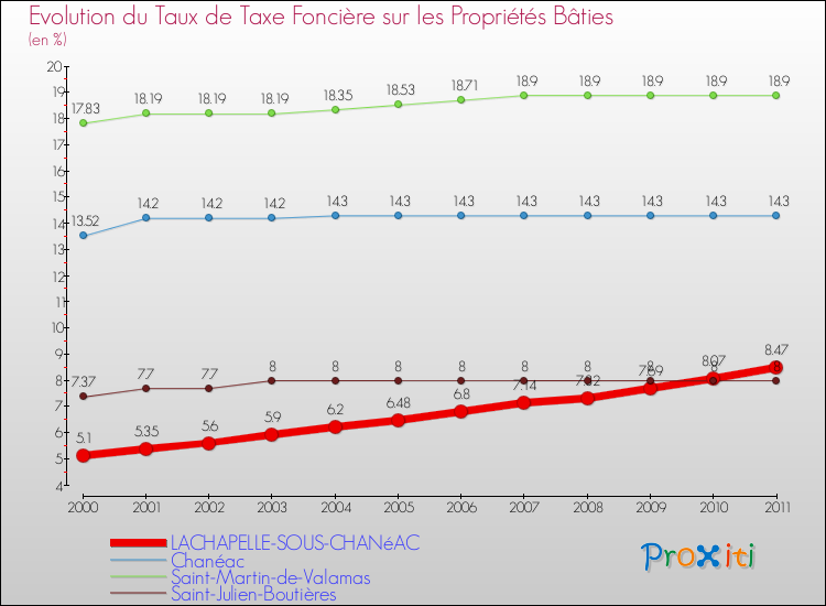 Evolution du taux de la taxe foncière sur le bati pour LACHAPELLE-SOUS-CHANéAC et les communes proches Comparaison des taux de taxe foncière sur le bati pour LACHAPELLE-SOUS-CHANéAC et les communes voisines