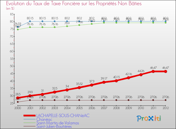 Evolution du taux de la taxe foncière sur les immeubles et terrains non batis pour LACHAPELLE-SOUS-CHANéAC et les communes proches de 2000 à 2012 Comparaison des taux de la taxe foncière sur les immeubles et terrains non batis pour LACHAPELLE-SOUS-CHANéAC et les communes voisines de 2000 à 2012