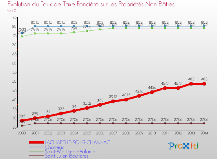 Evolution du taux de la taxe foncière sur les immeubles et terrains non batis pour LACHAPELLE-SOUS-CHANéAC et les communes proches de 2000 à 2014 Comparaison des taux de la taxe foncière sur les immeubles et terrains non batis pour LACHAPELLE-SOUS-CHANéAC et les communes voisines de 2000 à 2014