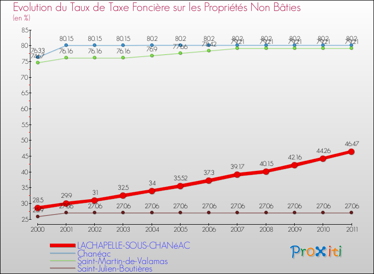 Evolution du taux de la taxe foncière sur les immeubles et terrains non batis pour LACHAPELLE-SOUS-CHANéAC et les communes proches Comparaison des taux de la taxe foncière sur les immeubles et terrains non batis pour LACHAPELLE-SOUS-CHANéAC et les communes voisines