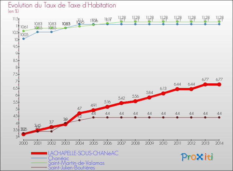 Evolution du taux de la taxe d'habitation pour LACHAPELLE-SOUS-CHANéAC et les communes proches de 2000 à 2014 Comparaison des taux de la taxe d'habitation pour LACHAPELLE-SOUS-CHANéAC et les communes voisines de 2000 à 2014