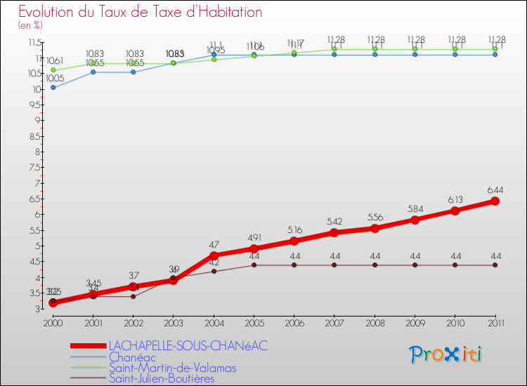 Evolution du taux de la taxe d'habitation pour LACHAPELLE-SOUS-CHANéAC et les communes proches Comparaison des taux de la taxe d'habitation pour LACHAPELLE-SOUS-CHANéAC et les communes voisines