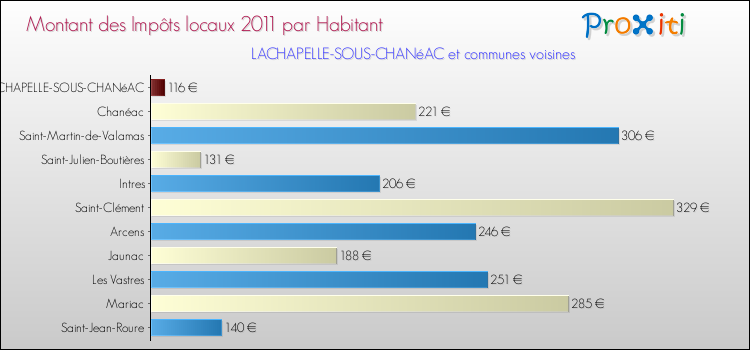 Montant des impôts locaux par Habitant pour LACHAPELLE-SOUS-CHANéAC et les communes proches Comparaison des impôts locaux par habitant pour LACHAPELLE-SOUS-CHANéAC et les communes voisines