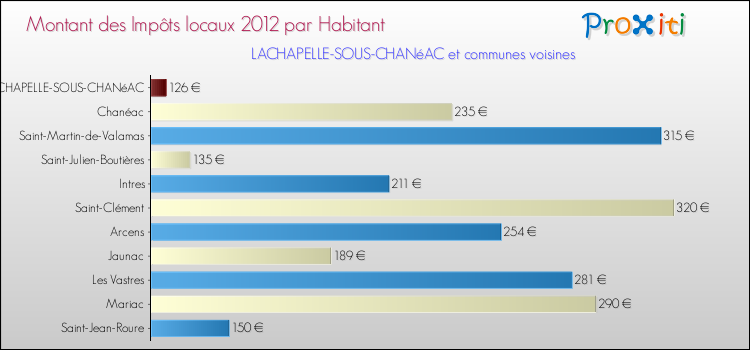 Montant des impôts locaux par Habitant pour LACHAPELLE-SOUS-CHANéAC et les communes proches Comparaison des impôts locaux par habitant pour LACHAPELLE-SOUS-CHANéAC et les communes voisines