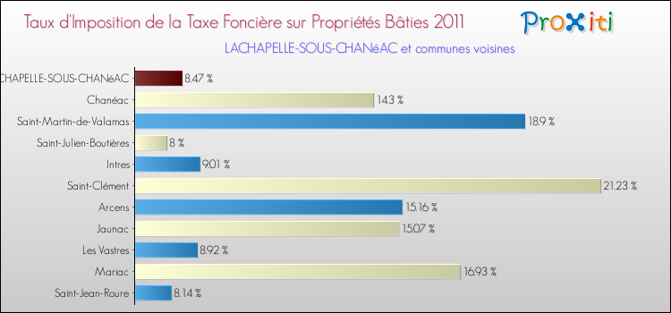 Taux d'imposition de la taxe foncière sur le bati 2011 pour LACHAPELLE-SOUS-CHANéAC et les communes proches Comparaison des taux d'imposition de la taxe foncière sur le bati 2011 pour LACHAPELLE-SOUS-CHANéAC et les communes voisines