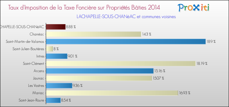 Taux d'imposition de la taxe foncière sur le bati 2014 pour LACHAPELLE-SOUS-CHANéAC et les communes proches Comparaison des taux d'imposition de la taxe foncière sur le bati 2014 pour LACHAPELLE-SOUS-CHANéAC et les communes voisines