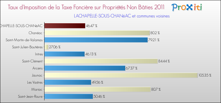 Taux d'imposition de la taxe foncière sur les immeubles et terrains non batis 2011 pour LACHAPELLE-SOUS-CHANéAC et les communes proches Comparaison des taux d'imposition de la taxe foncière sur les immeubles et terrains non batis 2011 pour LACHAPELLE-SOUS-CHANéAC et les communes voisines