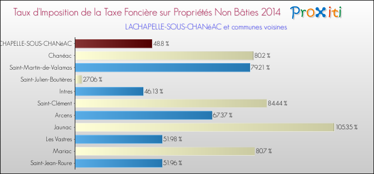 Taux d'imposition de la taxe foncière sur les immeubles et terrains non batis 2014 pour LACHAPELLE-SOUS-CHANéAC et les communes proches Comparaison des taux d'imposition de la taxe foncière sur les immeubles et terrains non batis 2014 pour LACHAPELLE-SOUS-CHANéAC et les communes voisines
