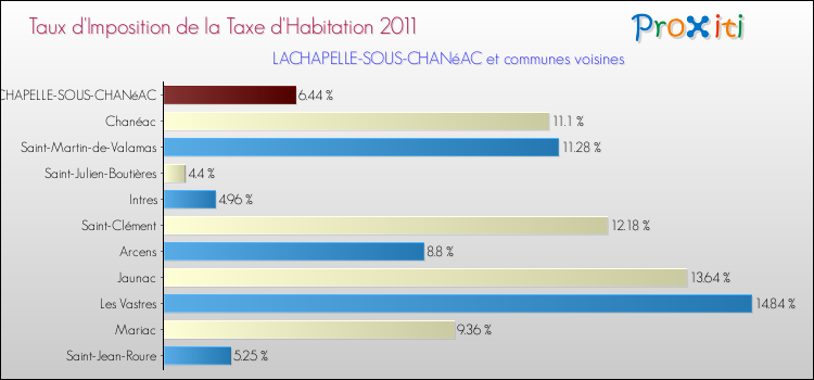Taux d'imposition de la taxe d'habitation 2011 pour LACHAPELLE-SOUS-CHANéAC et les communes proches Comparaison des taux d'imposition de la taxe d'habitation 2011 pour LACHAPELLE-SOUS-CHANéAC et les communes voisines
