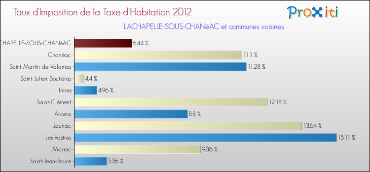 Taux d'imposition de la taxe d'habitation 2012 pour LACHAPELLE-SOUS-CHANéAC et les communes proches Comparaison des taux d'imposition de la taxe d'habitation 2012 pour LACHAPELLE-SOUS-CHANéAC et les communes voisines
