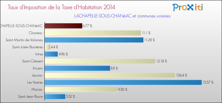 Taux d'imposition de la taxe d'habitation 2014 pour LACHAPELLE-SOUS-CHANéAC et les communes proches Comparaison des taux d'imposition de la taxe d'habitation 2014 pour LACHAPELLE-SOUS-CHANéAC et les communes voisines