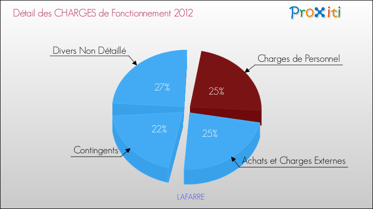 Décomposition des Charges de Fonctionnement 2012 de la commune de LAFARRE Charges de Fonctionnement 2012 pour la commune de LAFARRE