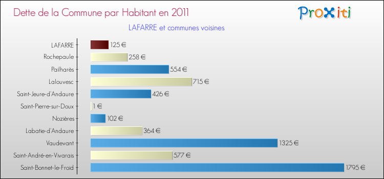 Dette par habitant de la commune en 2011 pour LAFARRE et les communes proches Comparaison de la dette par habitant de la commune en 2011 pour LAFARRE et les communes voisines