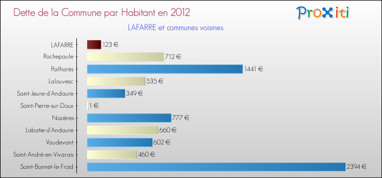 Dette par habitant de la commune en 2012 pour LAFARRE et les communes proches Comparaison de la dette par habitant de la commune en 2012 pour LAFARRE et les communes voisines