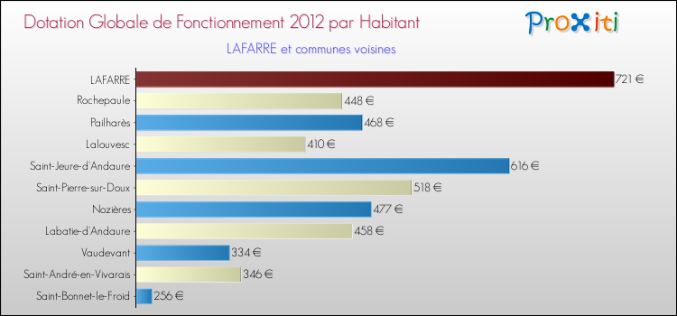 Montant des dotations globales de fonctionnement DGF par Habitant pour LAFARRE et les communes proches Comparaison des des dotations globales de fonctionnement DGF par habitant pour LAFARRE et les communes voisines