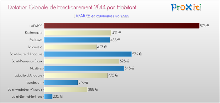 Montant des dotations globales de fonctionnement DGF par Habitant pour LAFARRE et les communes proches en 2014. Comparaison des des dotations globales de fonctionnement DGF par habitant pour LAFARRE et les communes voisines en 2014.