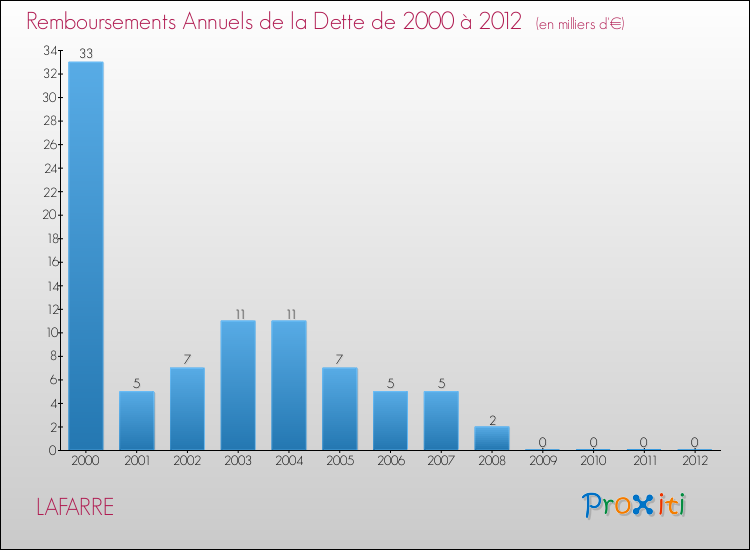 Evolution de l'annuité de la dette pour la commune de LAFARRE de 2000 à 2012 Annuités de la dette pour LAFARRE de 2000 à 2012