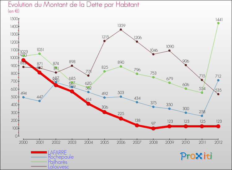Evolution de la dette par habitant pour la commune de LAFARRE et les communes proches de 2000 à 2012 Comparaison de la dette par habitant pour LAFARRE et les communes voisines de 2000 à 2012
