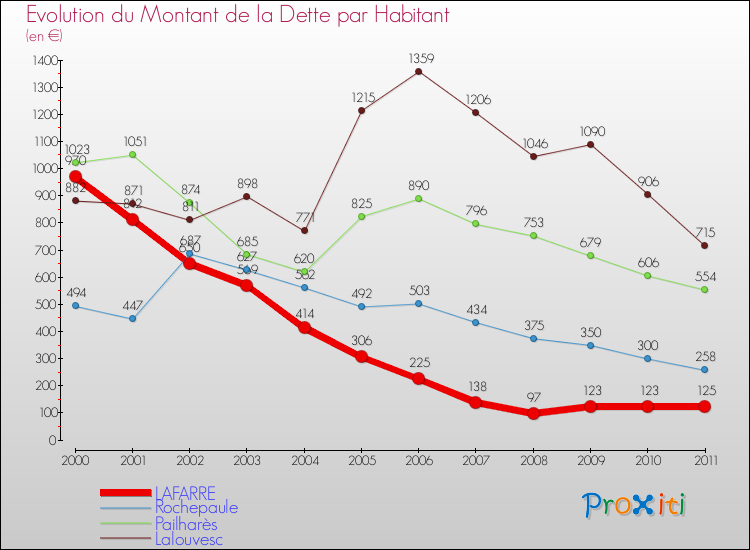 Evolution de la dette par habitant pour la commune de LAFARRE et les communes proches Comparaison de la dette par habitant pour LAFARRE et les communes voisines