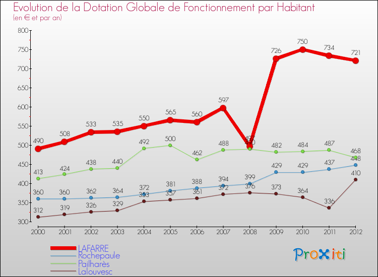 Evolution et montant de la dotation globale de fonctionnement par Habitant pour LAFARRE et les communes proches Comparaison des dotations globales de fonctionnement par habitant pour LAFARRE et les communes voisines
