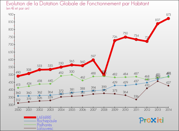 Evolution et montant de la dotation globale de fonctionnement par Habitant pour LAFARRE et les communes proches de 2000 à 2014. Comparaison des dotations globales de fonctionnement par habitant pour LAFARRE et les communes voisines de 2000 à 2014.
