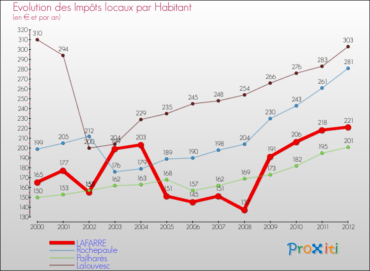 Evolution et montant des impôts locaux par Habitant pour LAFARRE et les communes proches Comparaison des impôts locaux par habitant pour LAFARRE et les communes voisines