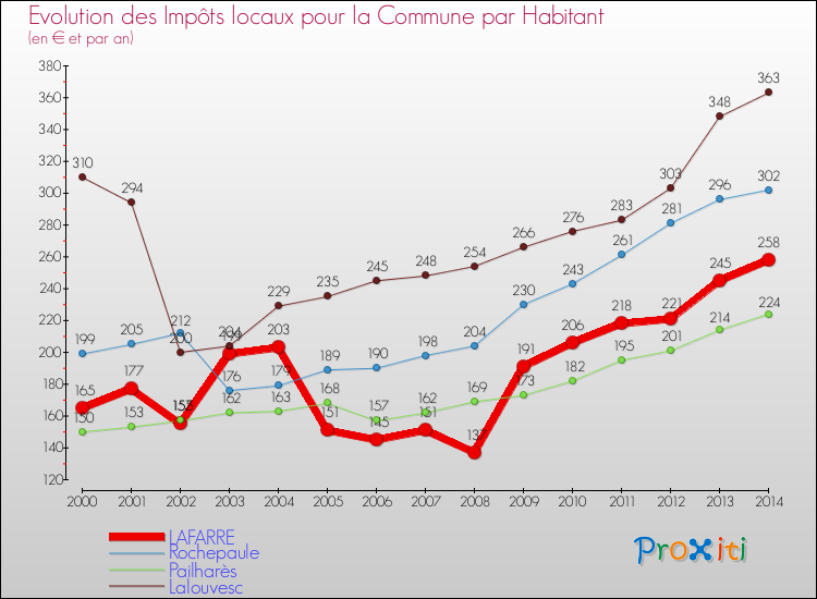 Evolution et montant des impôts locaux par Habitant pour LAFARRE et les communes proches de 2000 à 2014 Comparaison des impôts locaux par habitant pour LAFARRE et les communes voisines de 2000 à 2014