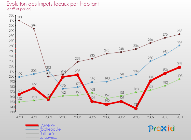 Evolution et montant des impôts locaux par Habitant pour LAFARRE et les communes proches Comparaison des impôts locaux par habitant pour LAFARRE et les communes voisines