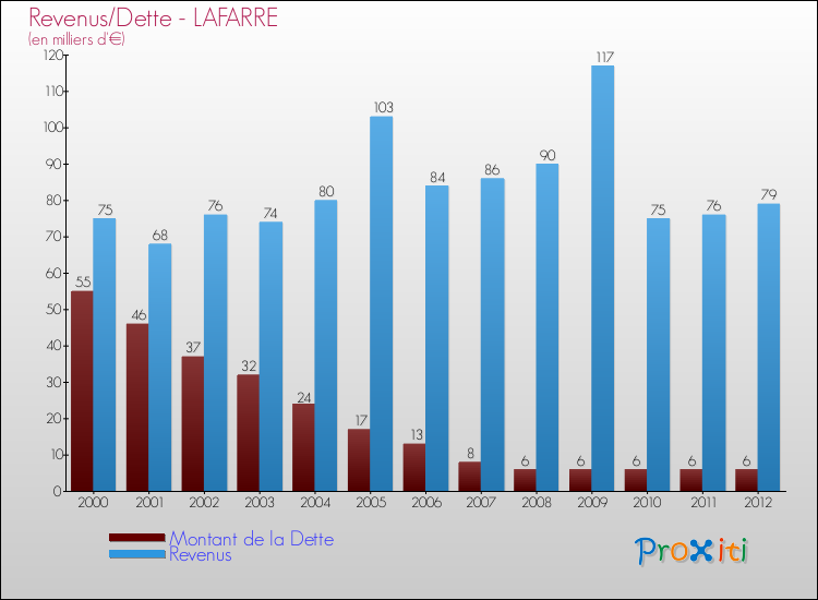 Evolution comparée de la dette et des revenus pour la commune de LAFARRE de 2000 à 2012 Comparaison de la dette et des revenus pour LAFARRE de 2000 à 2012