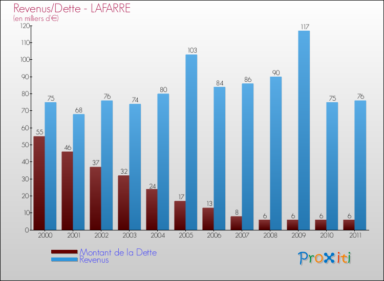 Evolution comparée de la dette et des revenus pour la commune de LAFARRE de 2000 à 2011 Comparaison de la dette et des revenus pour LAFARRE de 2000 à 2011