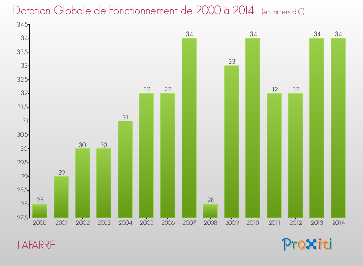 Evolution du montant de la Dotation Globale de Fonctionnement pour la commune de LAFARRE de 2000 à 2014 Evolution du montant de la Dotation Globale de Fonctionnement pour LAFARRE de 2000 à 2014