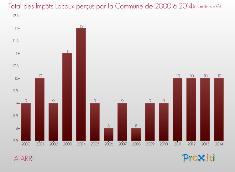 Evolution des Impôts Locaux pour la commune de LAFARRE de 2000 à 2014 Evolution des Impôts Locaux pour LAFARRE de 2000 à 2014
