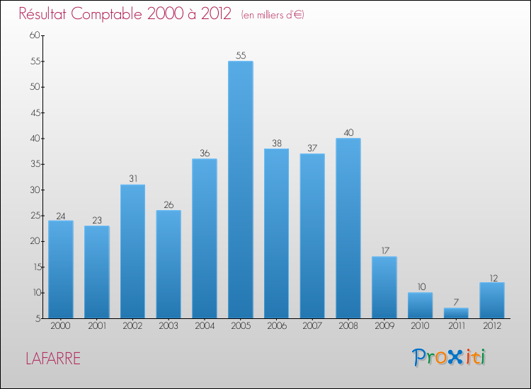 Evolution du résultat comptable pour la commune de LAFARRE de 2000 à 2012 Evolution du résultat comptable pour LAFARRE de 2000 à 2012
