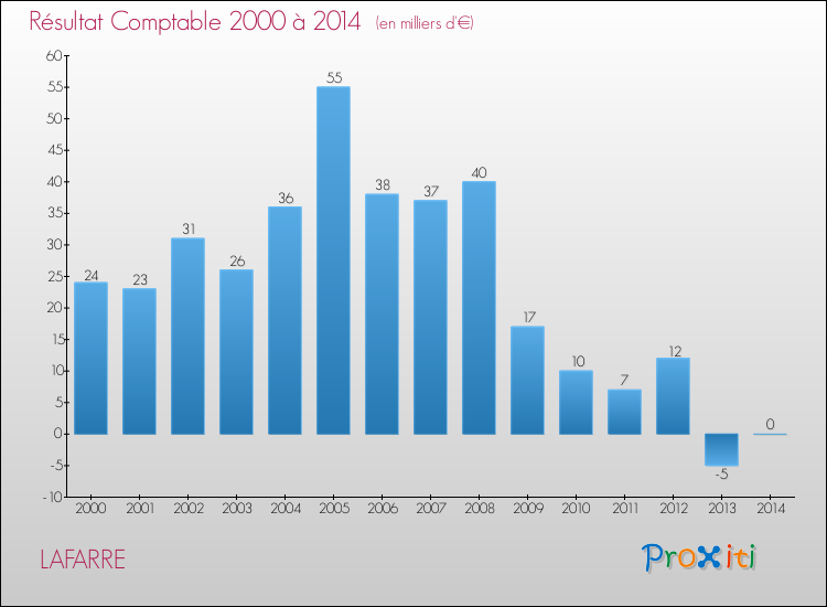 Evolution du résultat comptable pour la commune de LAFARRE de 2000 à 2014 Evolution du résultat comptable pour LAFARRE de 2000 à 2014