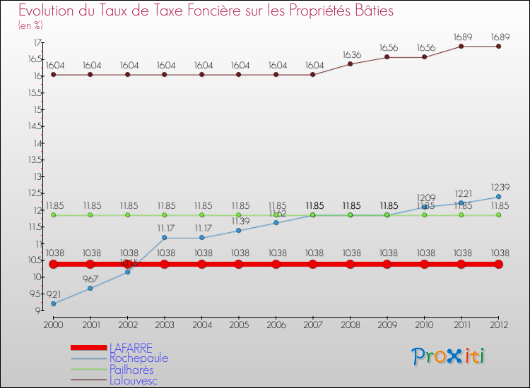 Evolution du taux de la taxe foncière sur le bati pour LAFARRE et les communes proches de 2000 à 2012 Comparaison des taux de taxe foncière sur le bati pour LAFARRE et les communes voisines de 2000 à 2012