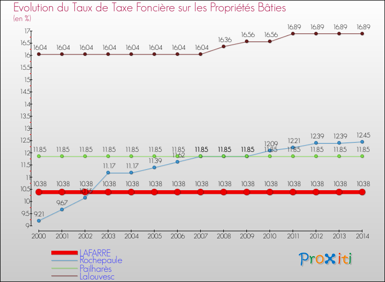 Evolution du taux de la taxe foncière sur le bati pour LAFARRE et les communes proches de 2000 à 2014 Comparaison des taux de taxe foncière sur le bati pour LAFARRE et les communes voisines de 2000 à 2014