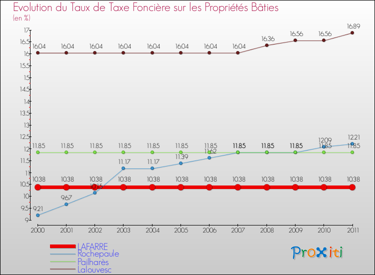Evolution du taux de la taxe foncière sur le bati pour LAFARRE et les communes proches Comparaison des taux de taxe foncière sur le bati pour LAFARRE et les communes voisines
