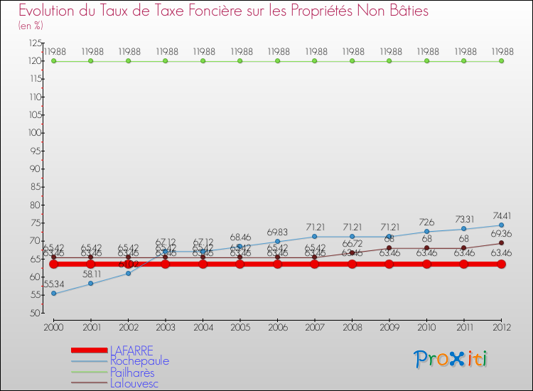 Evolution du taux de la taxe foncière sur les immeubles et terrains non batis pour LAFARRE et les communes proches de 2000 à 2012 Comparaison des taux de la taxe foncière sur les immeubles et terrains non batis pour LAFARRE et les communes voisines de 2000 à 2012
