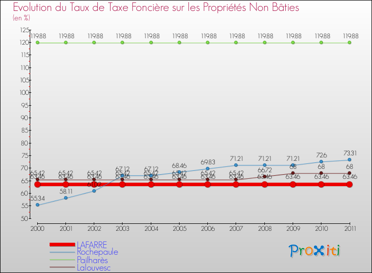 Evolution du taux de la taxe foncière sur les immeubles et terrains non batis pour LAFARRE et les communes proches Comparaison des taux de la taxe foncière sur les immeubles et terrains non batis pour LAFARRE et les communes voisines